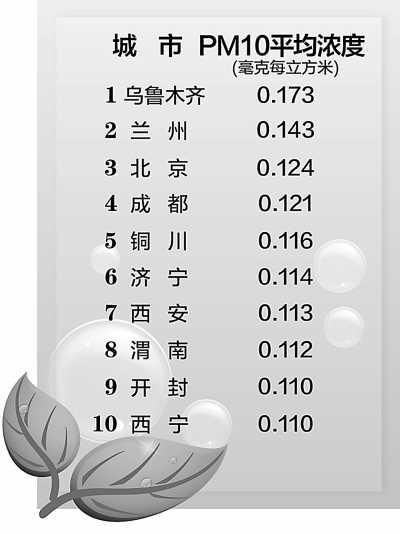 上半年環(huán)境指標公布 79城市空氣質(zhì)量達二級標準